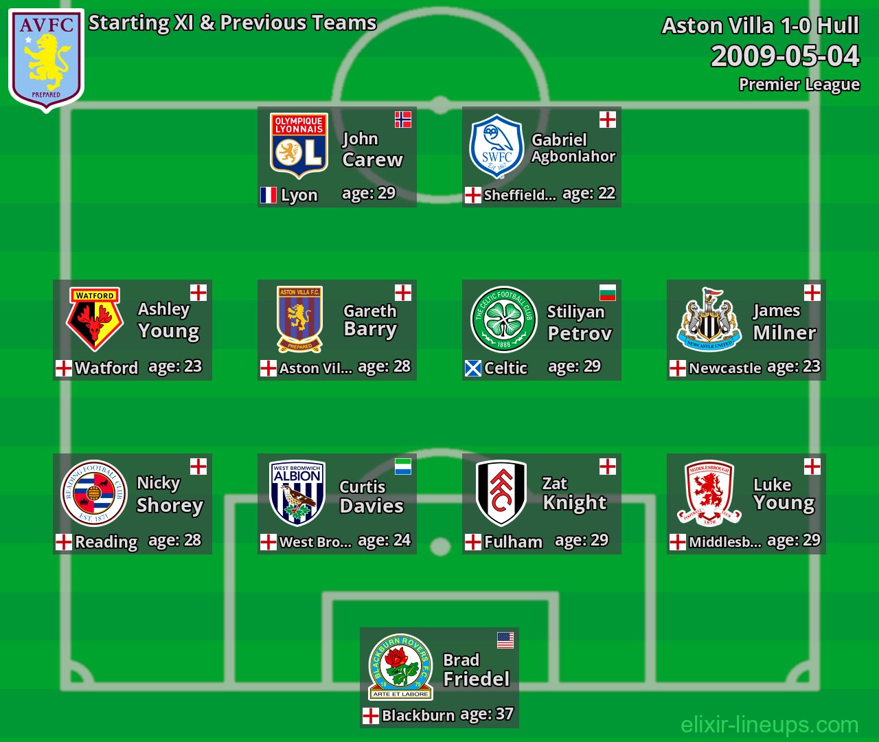 Aston Villa Starting XI & Previous Teams 2009-05-04