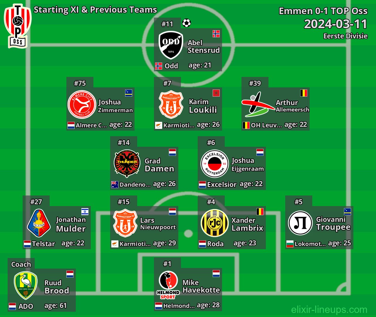 TOP Oss Starting XI & Previous Teams 2024-03-11