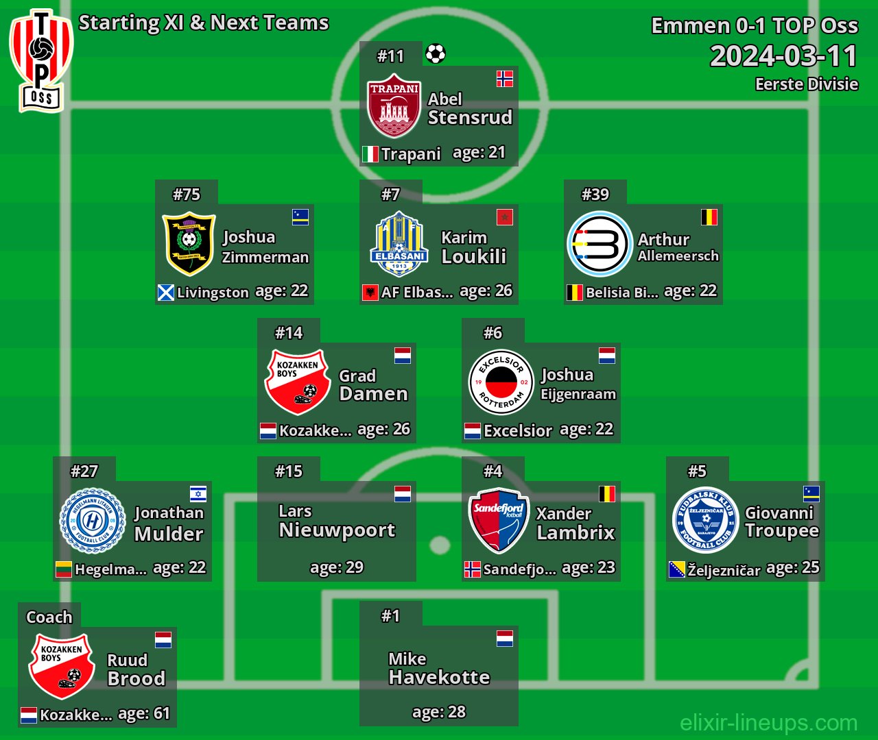 TOP Oss Starting XI & Next Teams 2024-03-11