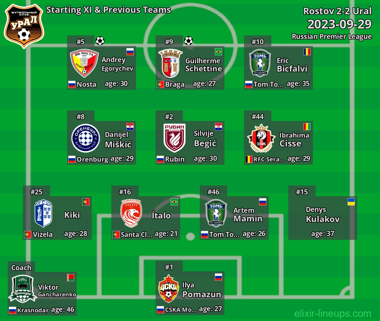Ural Starting XI & Previous Teams 2023-09-29
