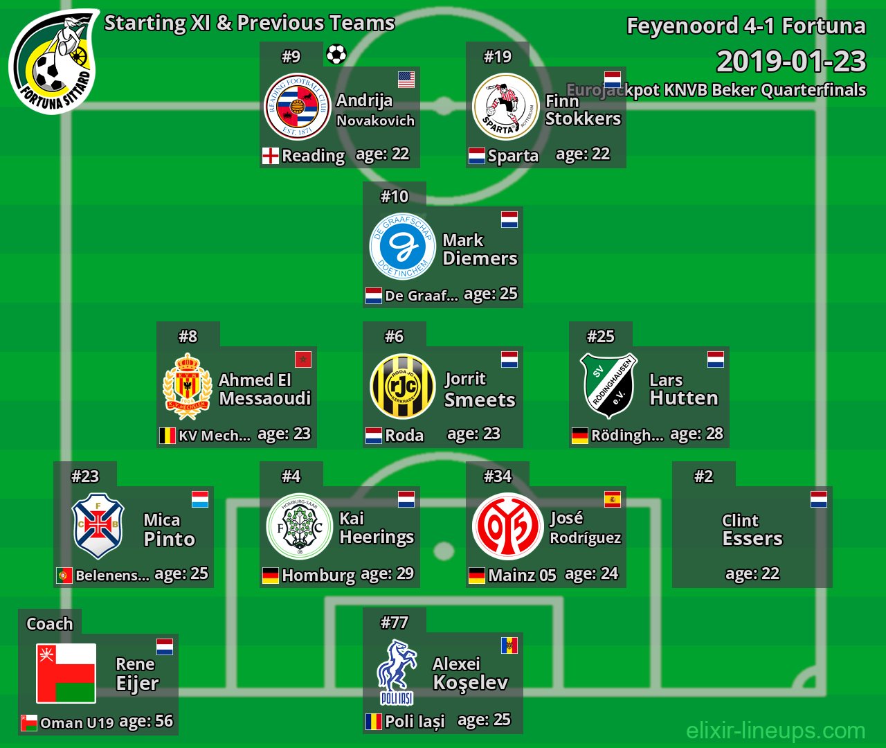 Fortuna Starting XI & Previous Teams 2019-01-23
