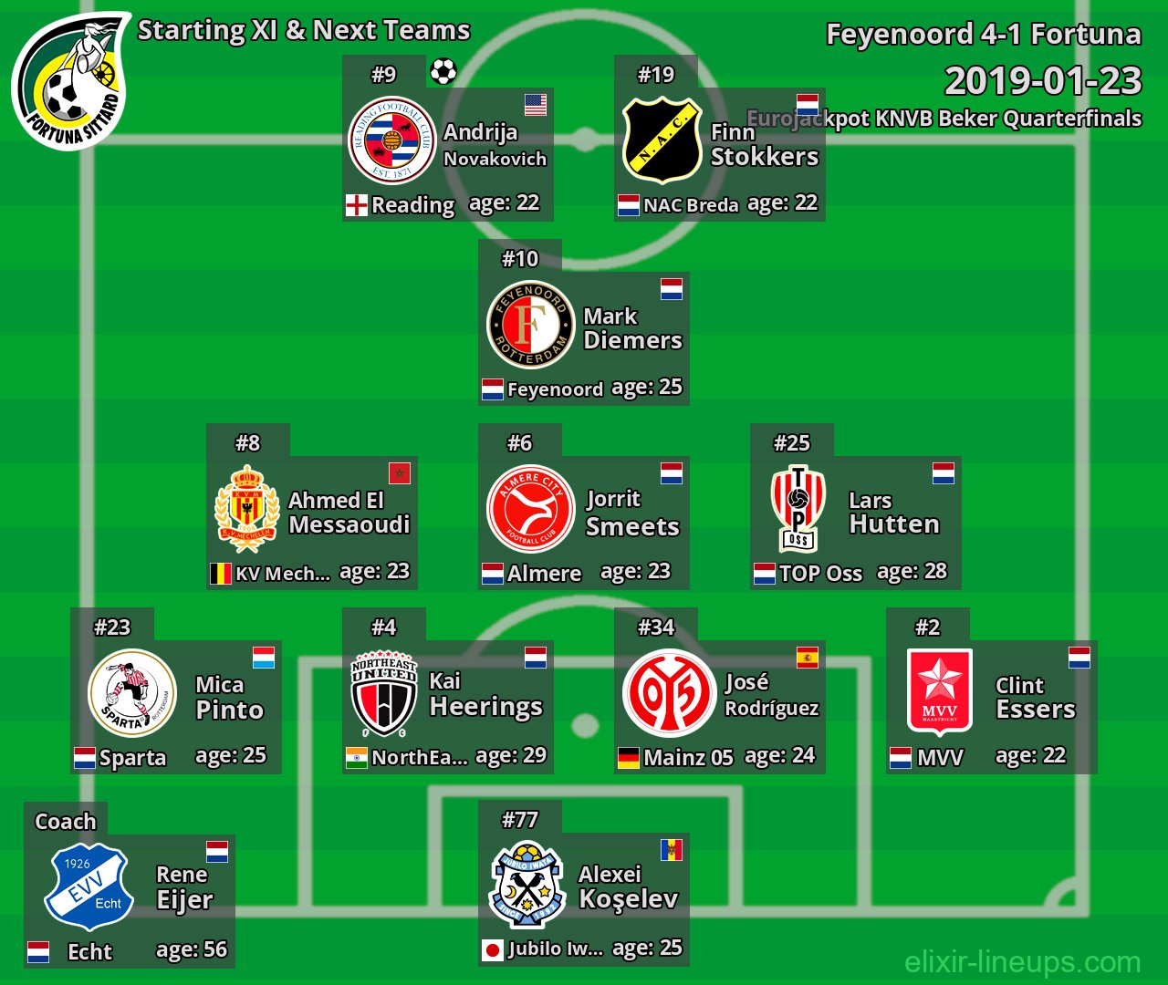 Fortuna Starting XI & Next Teams 2019-01-23