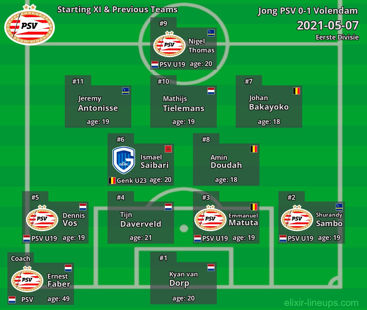 Jong PSV Starting XI & Previous Teams 2021-05-07
