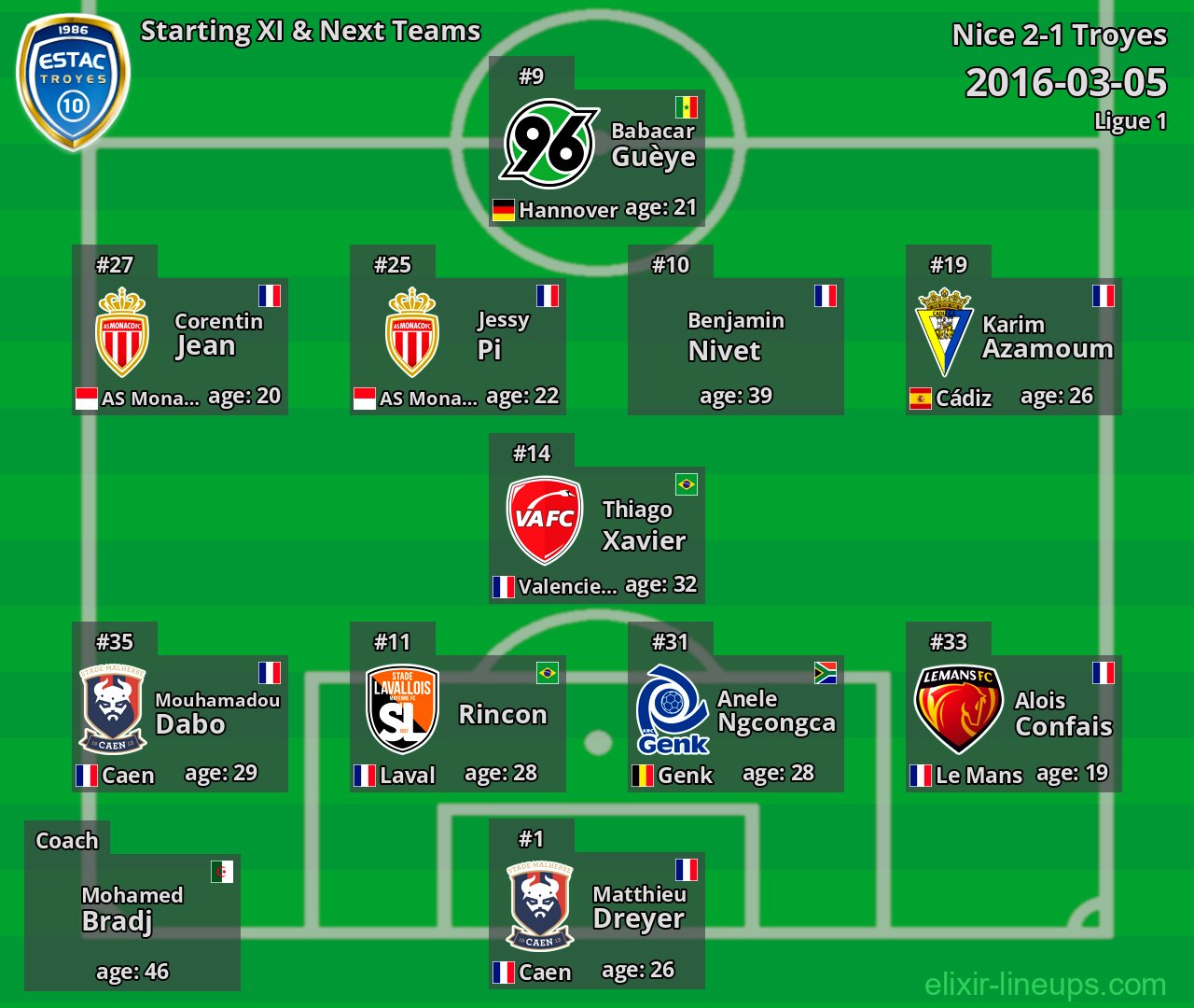 Troyes Starting XI & Next Teams 2016-03-05