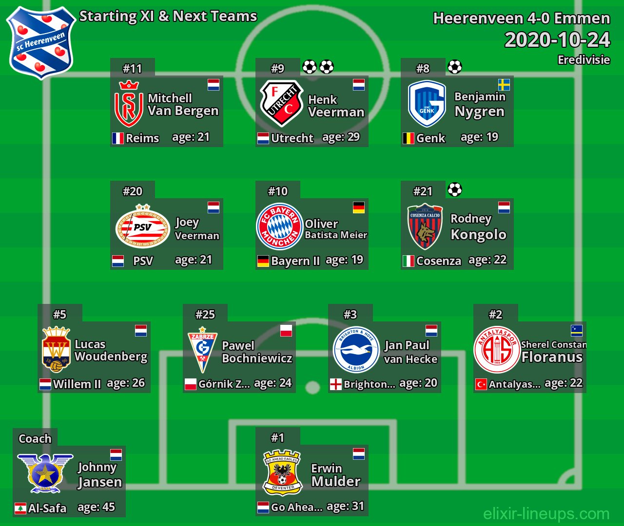 Heerenveen Starting XI & Next Teams 2020-10-24