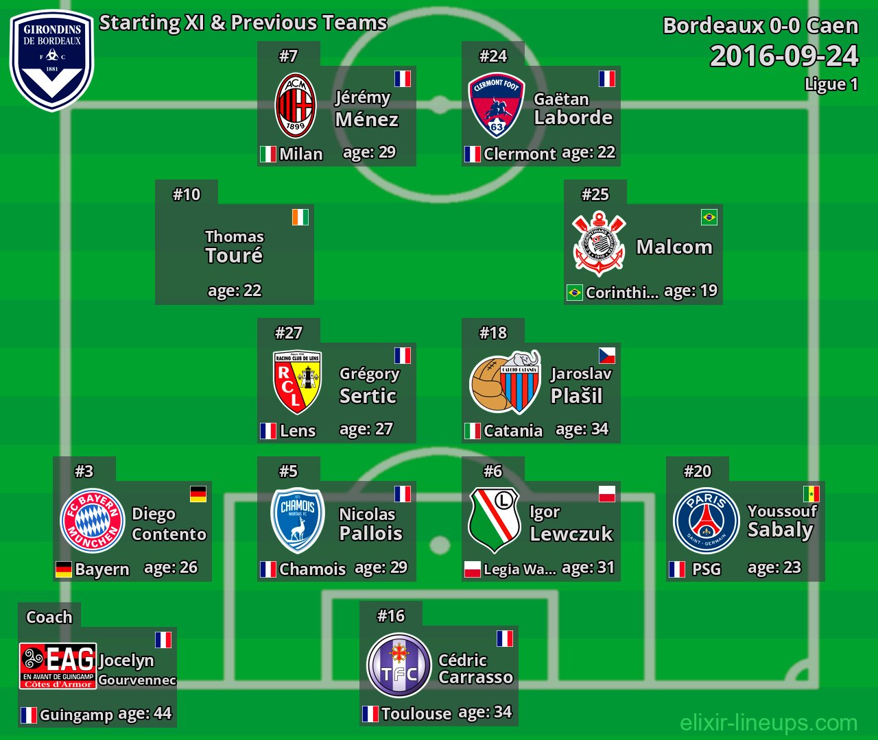 Bordeaux Starting XI & Previous Teams 2016-09-24