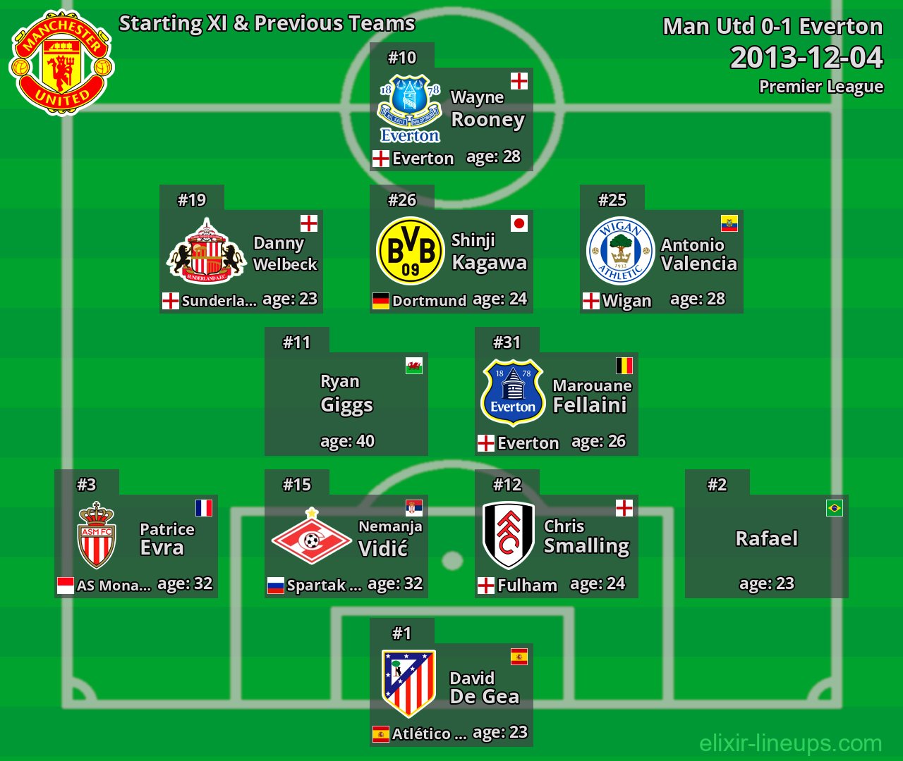 Man Utd Starting XI & Previous Teams 2013-12-04