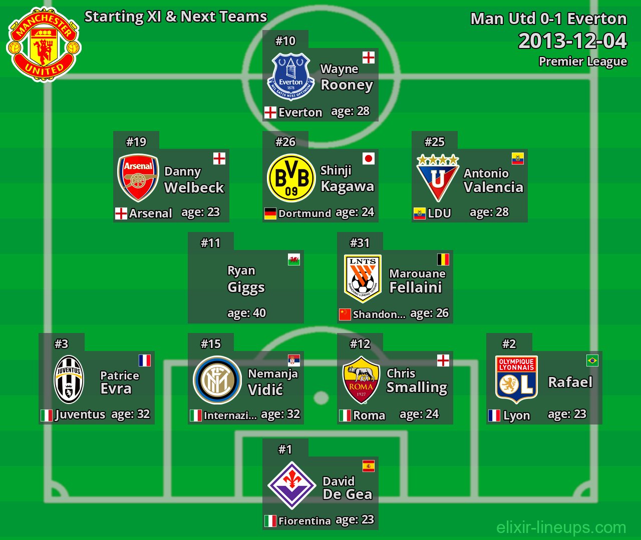 Man Utd Starting XI & Next Teams 2013-12-04