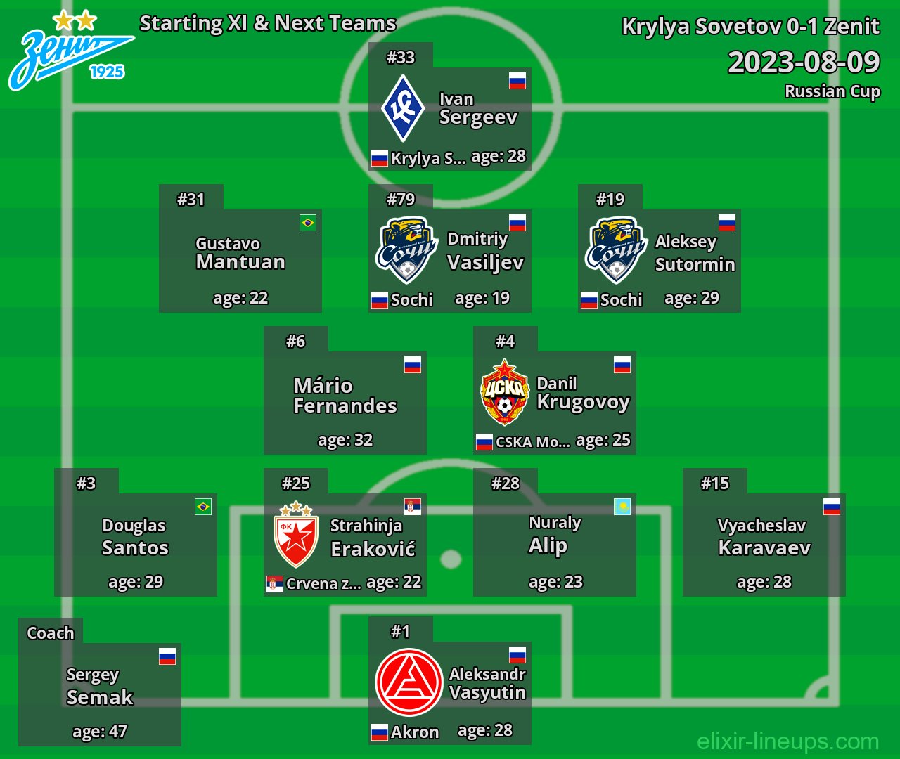 Zenit Starting XI & Next Teams 2023-08-09