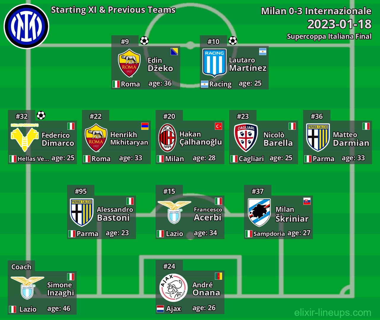 Internazionale Starting XI & Previous Teams 2023-01-18