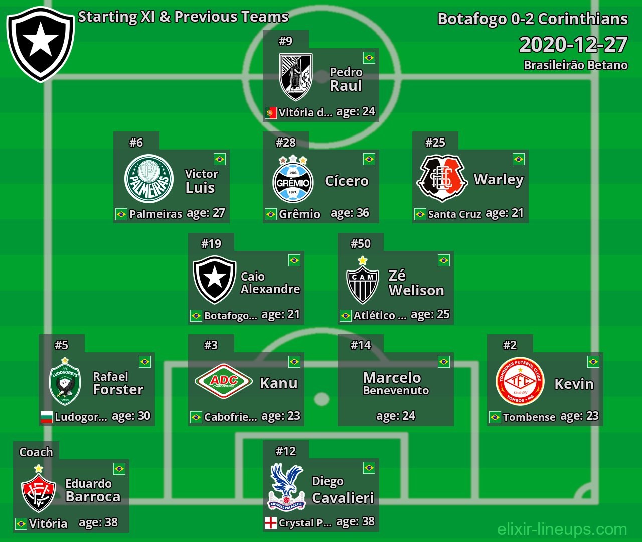 Botafogo Starting XI & Previous Teams 2020-12-27