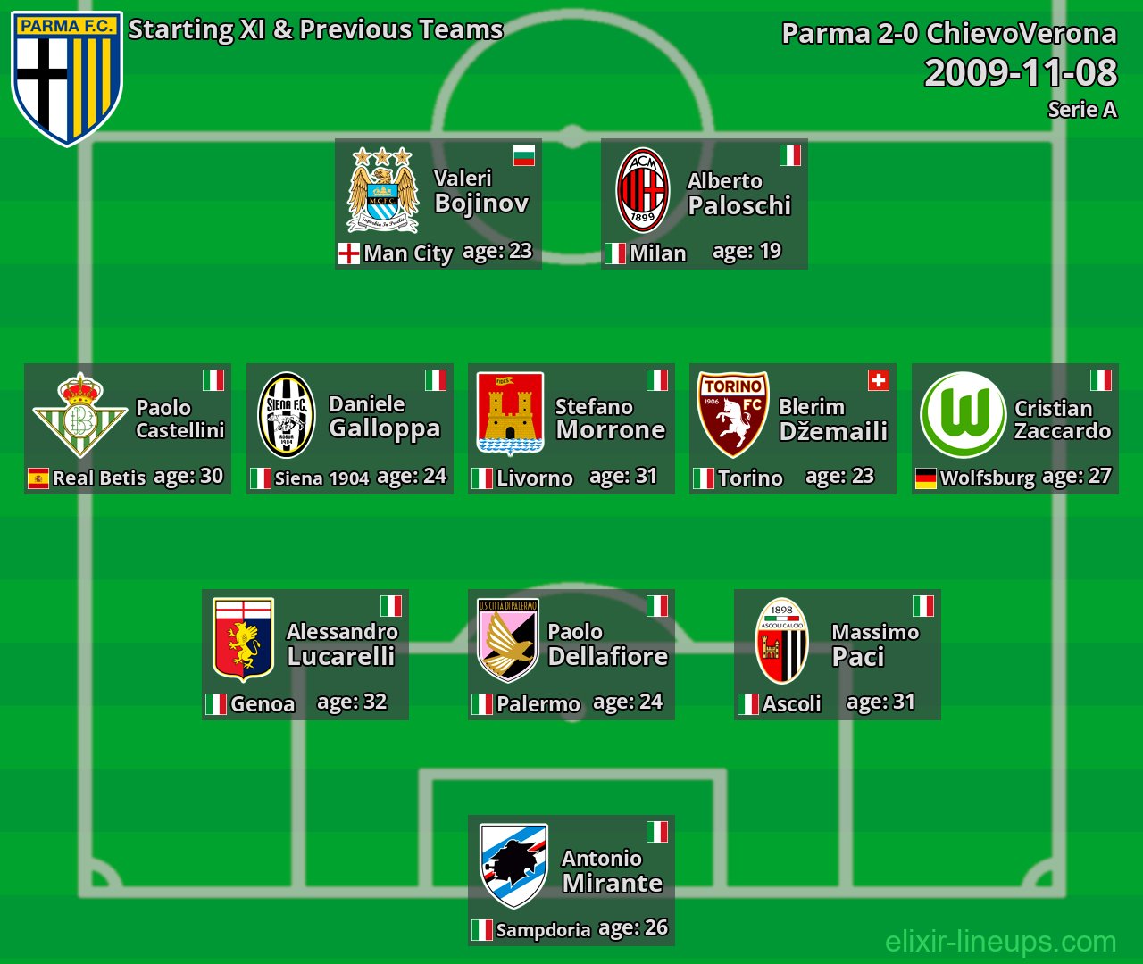 Parma Starting XI & Previous Teams 2009-11-08