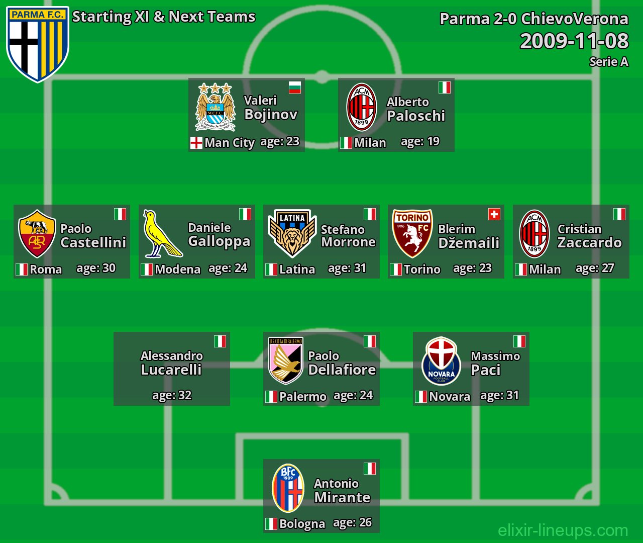 Parma Starting XI & Next Teams 2009-11-08