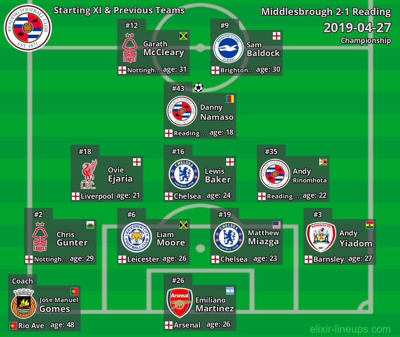 Reading Starting XI & Previous Teams 2019-04-27