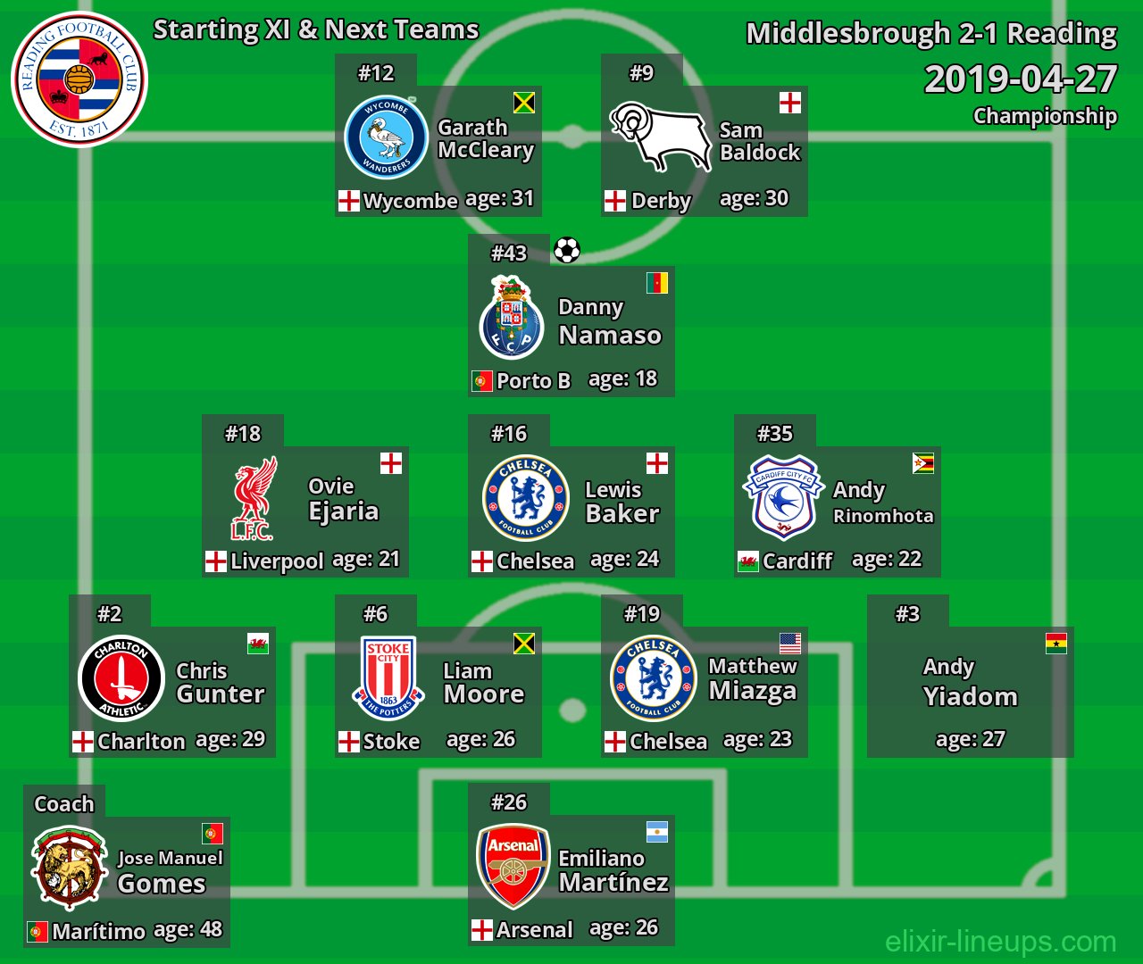 Reading Starting XI & Next Teams 2019-04-27