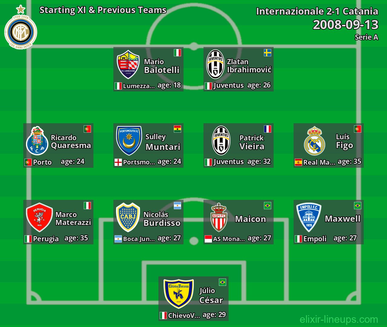 Internazionale Starting XI & Previous Teams 2008-09-13