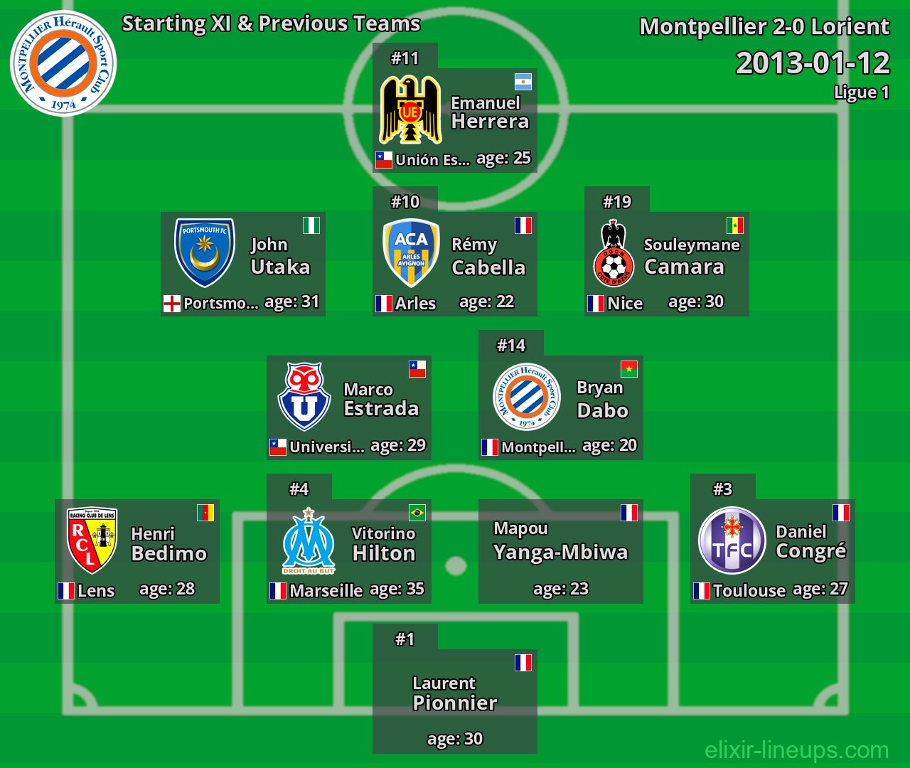 Montpellier Starting XI & Previous Teams 2013-01-12