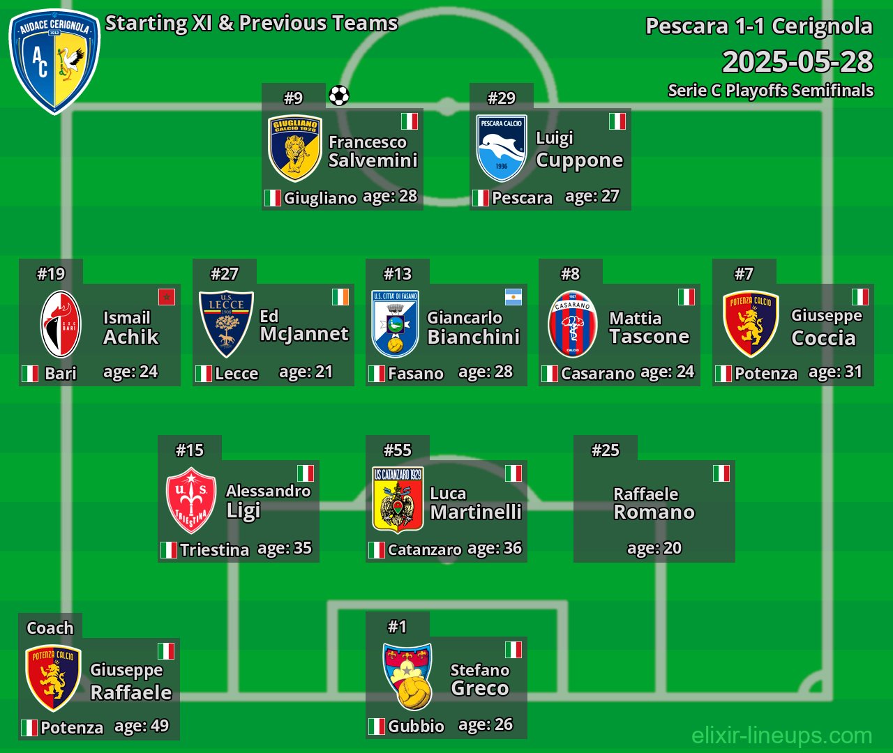 Cerignola Starting XI & Previous Teams 2025-05-28