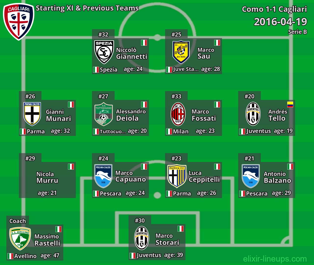 Cagliari Starting XI & Previous Teams 2016-04-19
