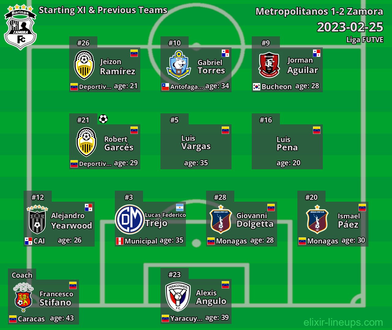 Zamora Starting XI & Previous Teams 2023-02-25