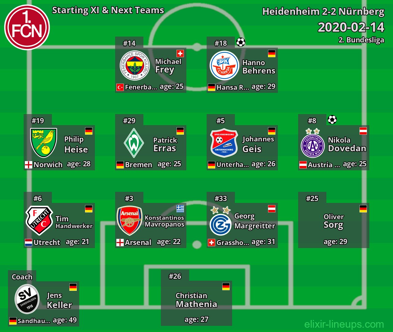 Nürnberg Starting XI & Next Teams 2020-02-14