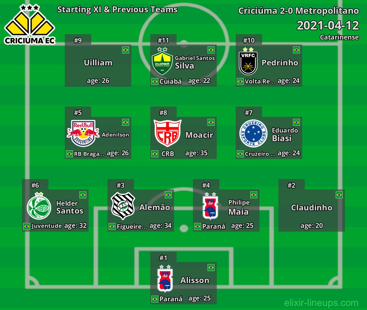 Criciúma Starting XI & Previous Teams 2021-04-12