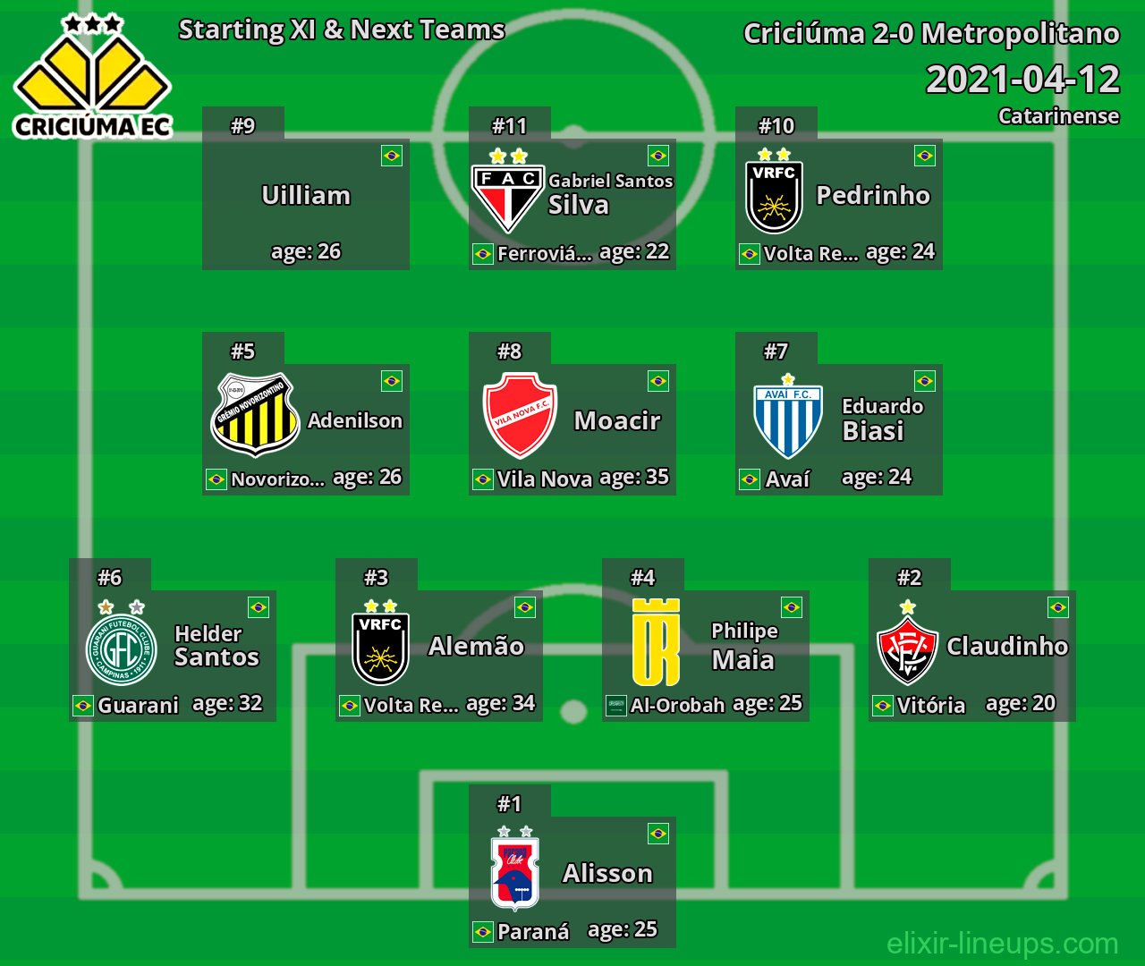 Criciúma Starting XI & Next Teams 2021-04-12