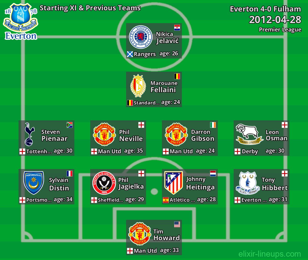 Everton Starting XI & Previous Teams 2012-04-28