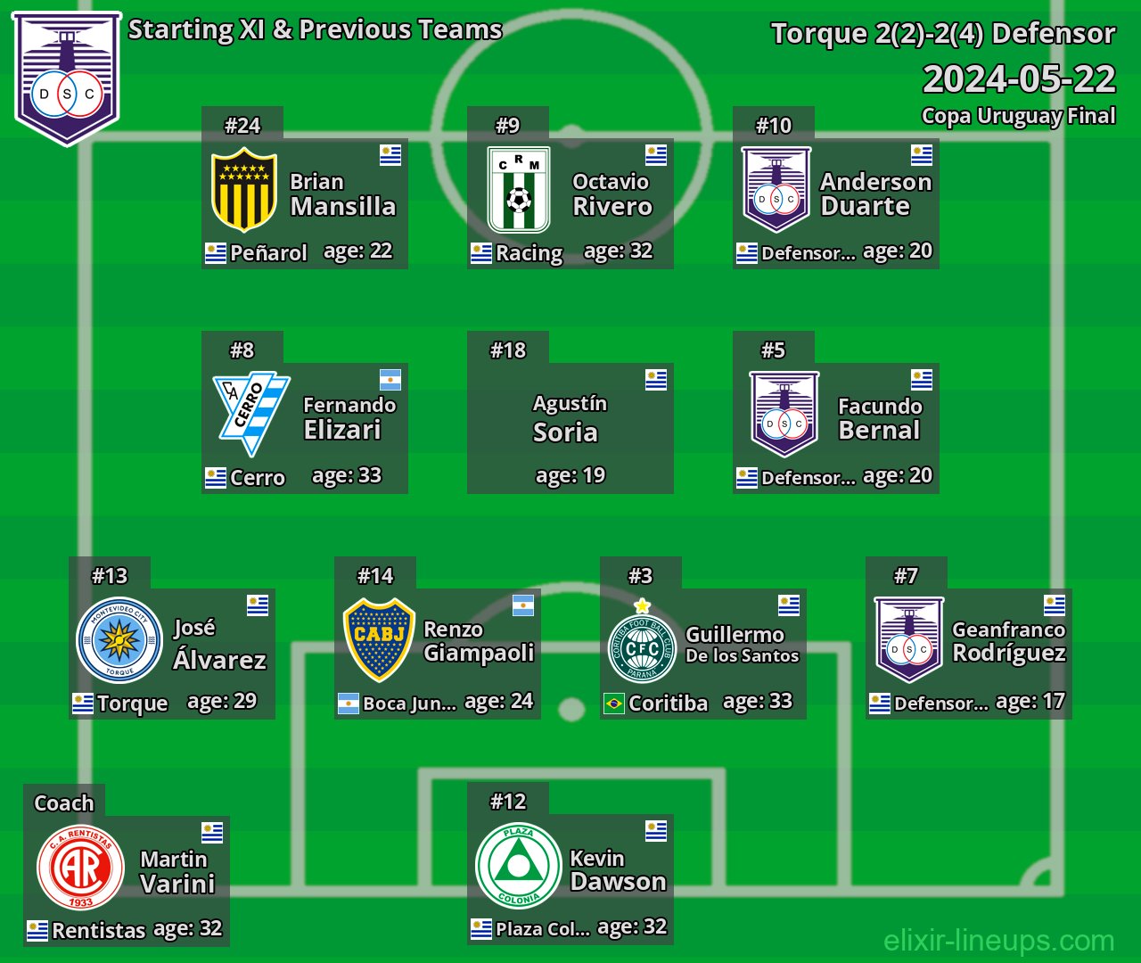 Defensor Starting XI & Previous Teams 2024-05-22