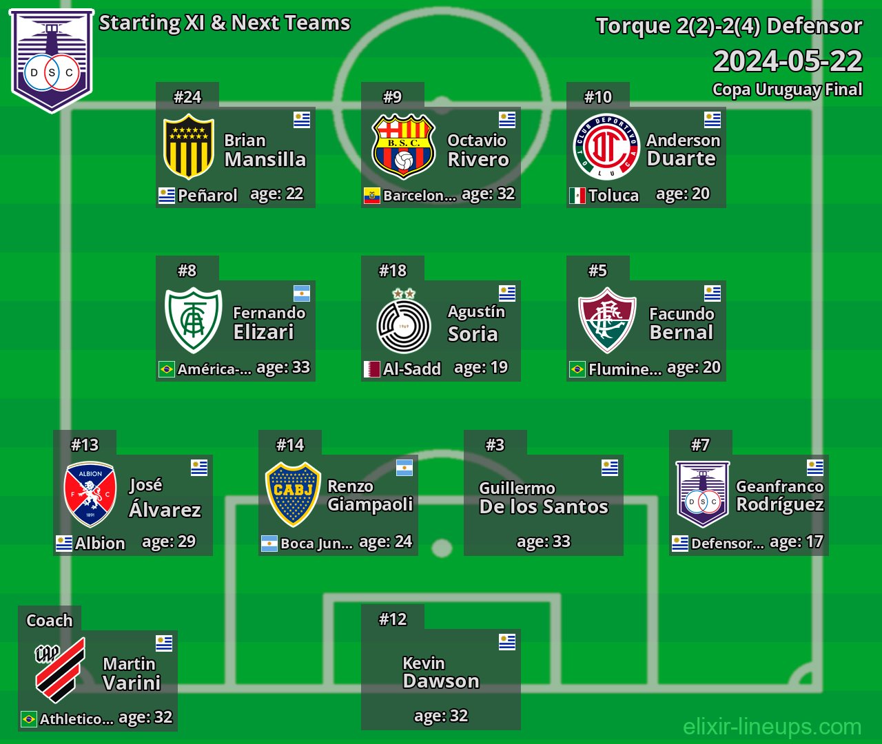 Defensor Starting XI & Next Teams 2024-05-22