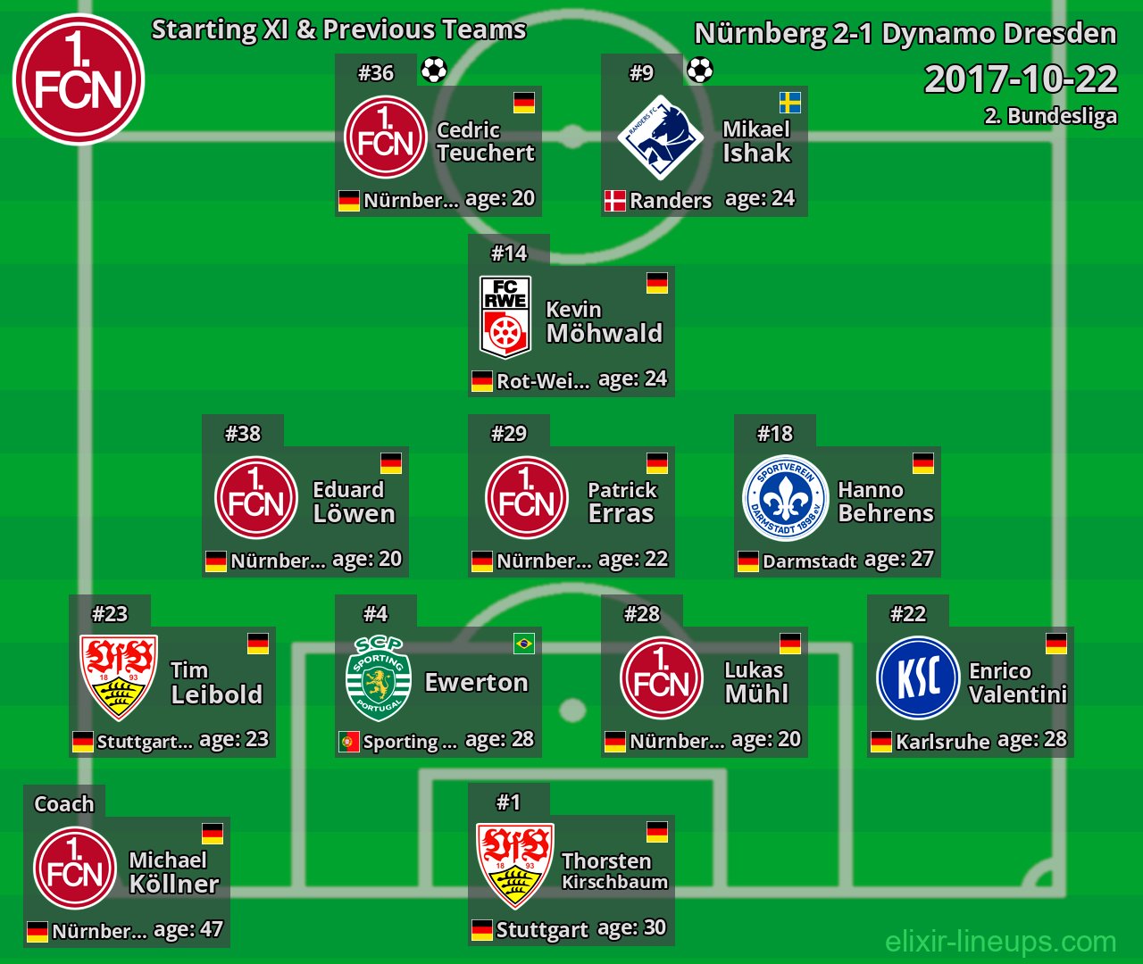 Nürnberg Starting XI & Previous Teams 2017-10-22
