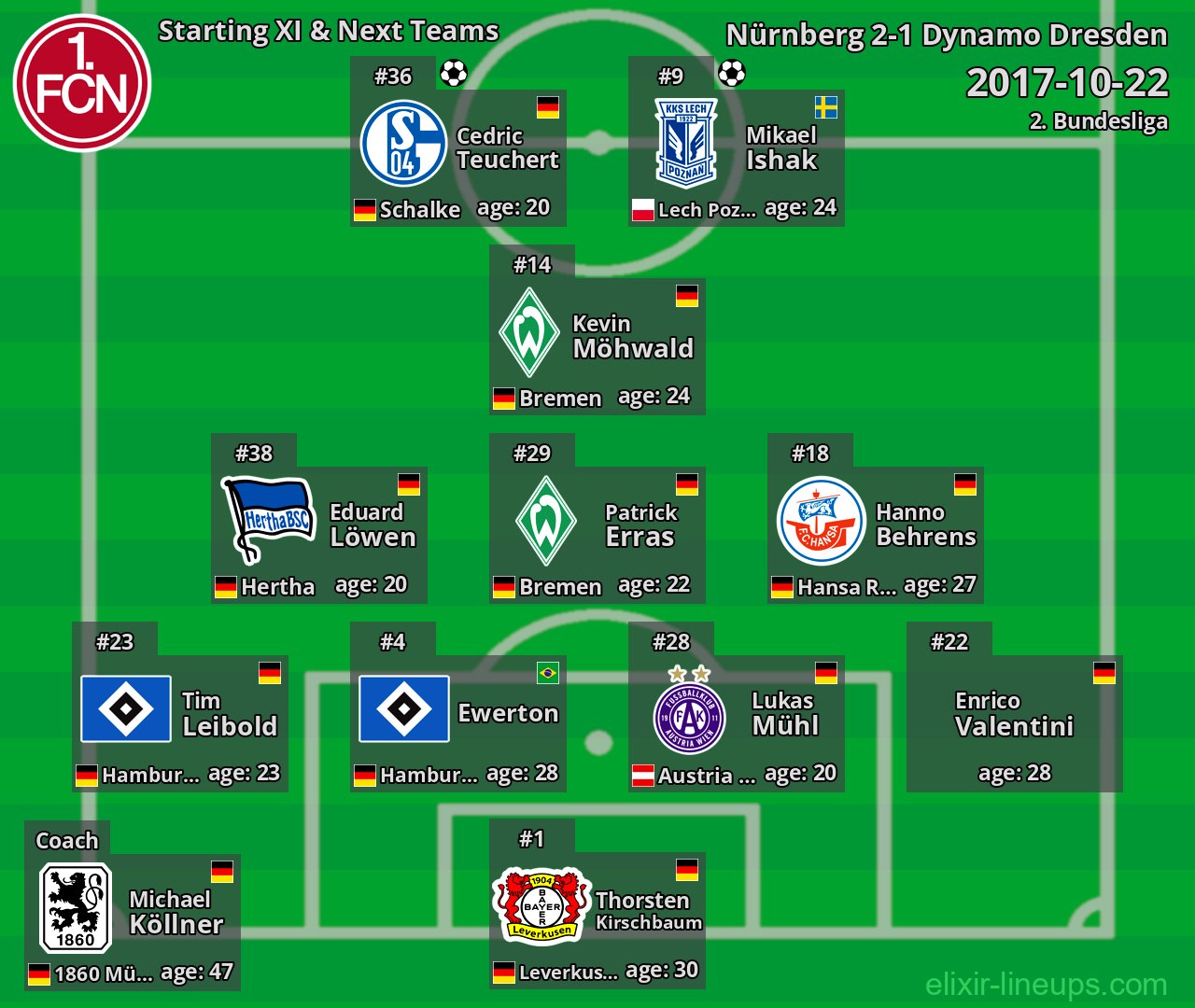 Nürnberg Starting XI & Next Teams 2017-10-22