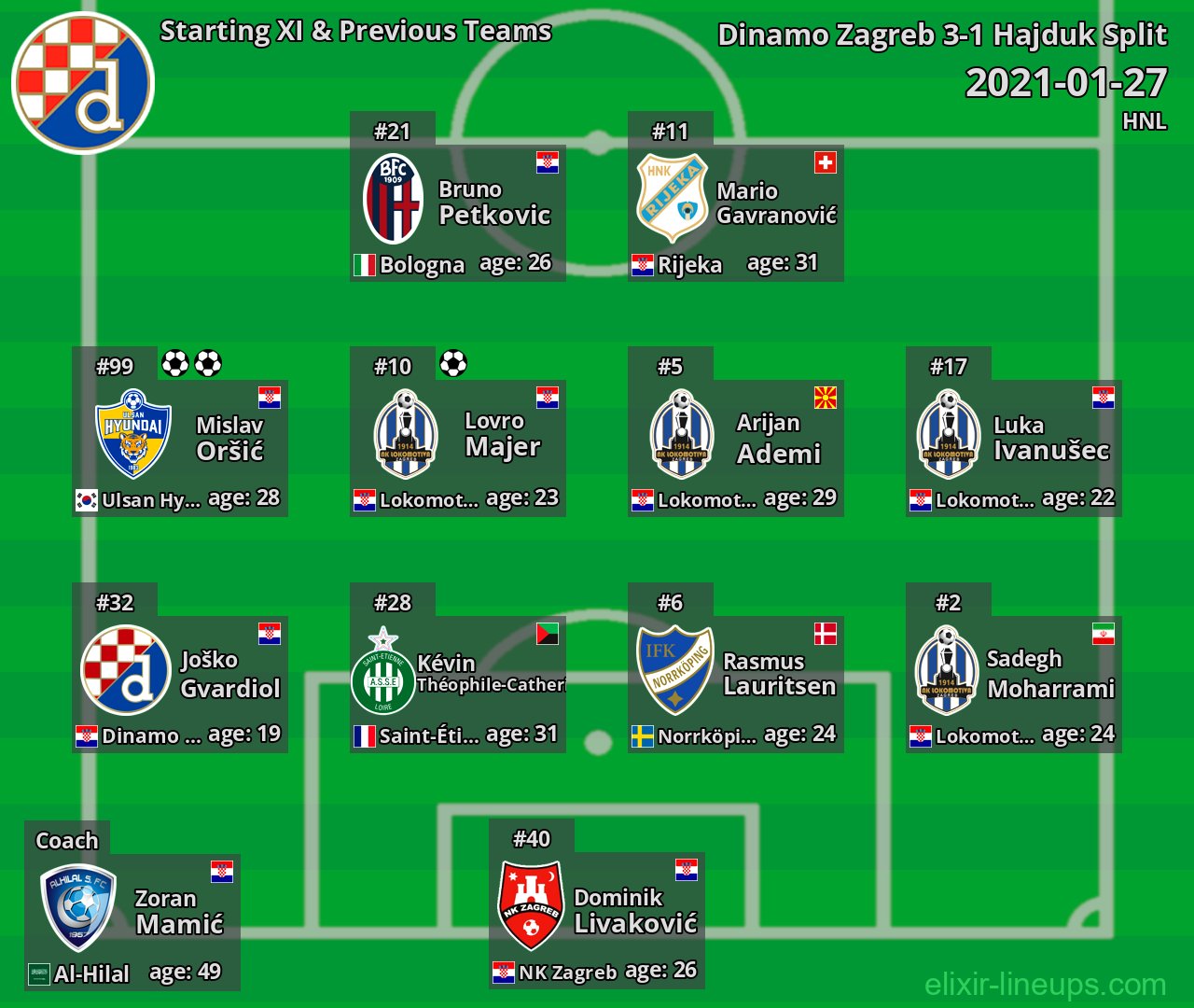 Dinamo Zagreb Starting XI & Previous Teams 2021-01-27