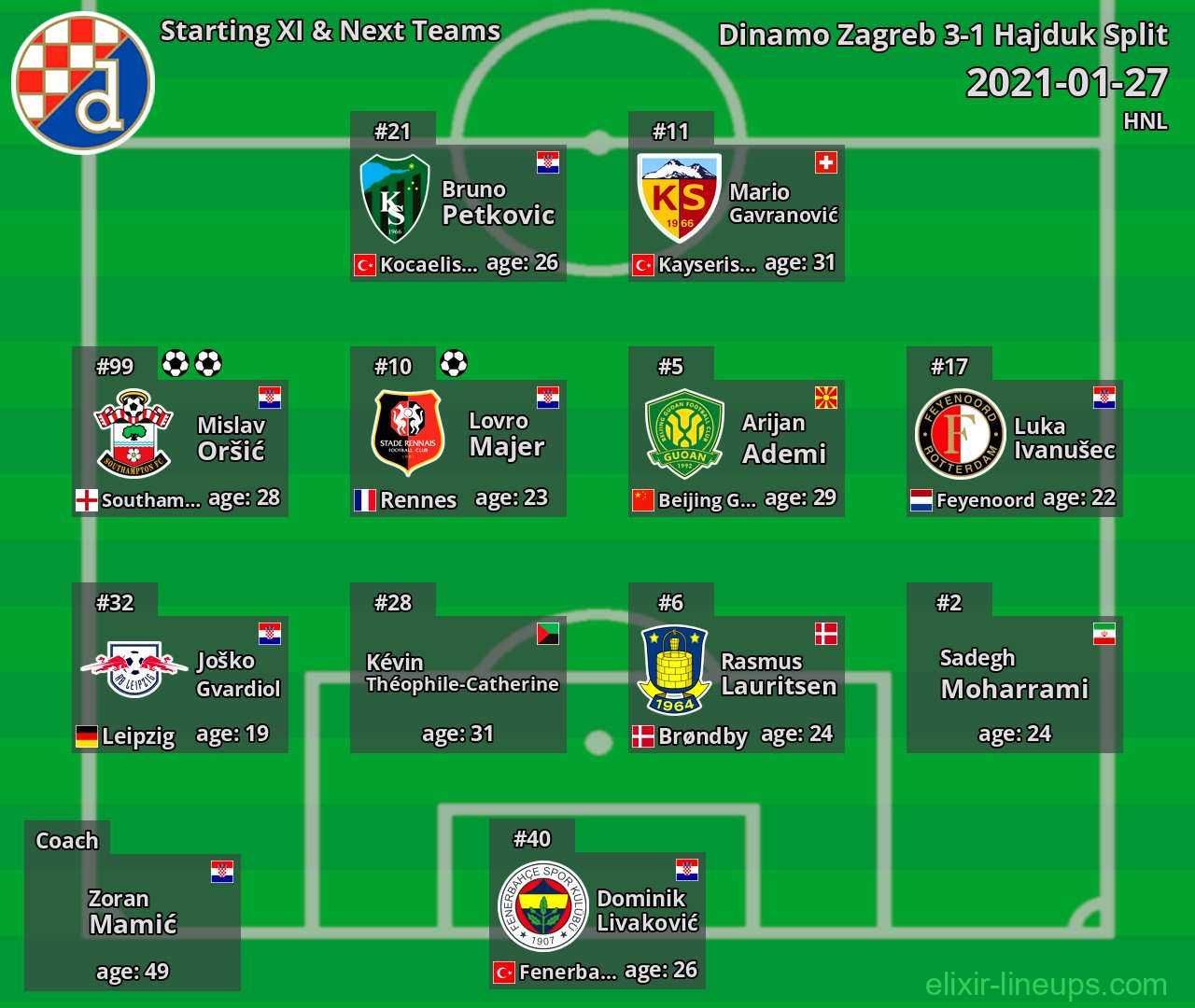Dinamo Zagreb Starting XI & Next Teams 2021-01-27