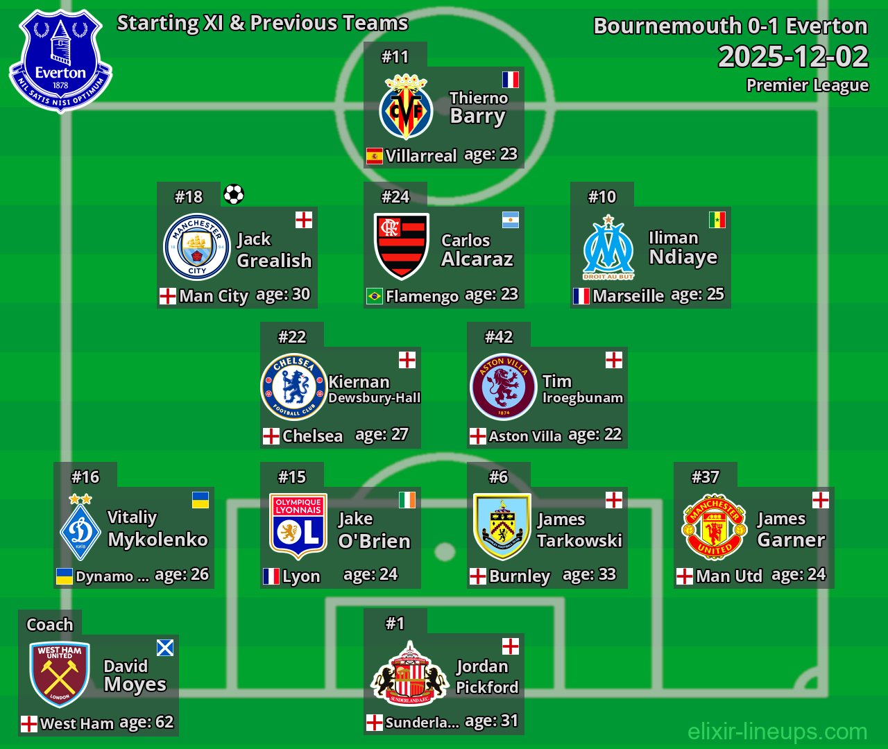Everton Starting XI & Previous Teams 2025-12-02