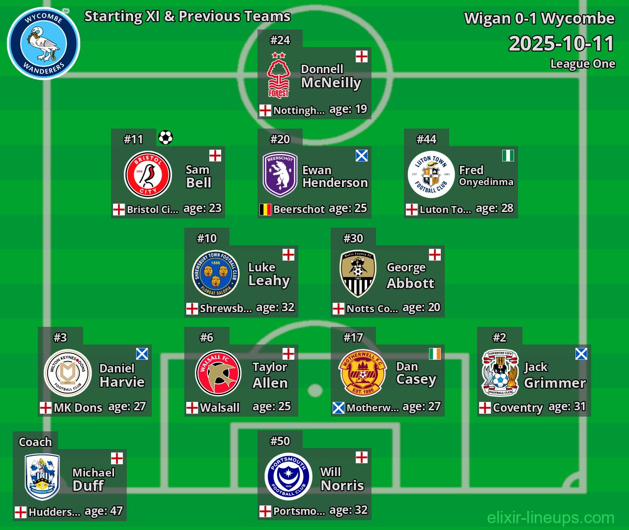 Wycombe Starting XI & Previous Teams 2025-10-11