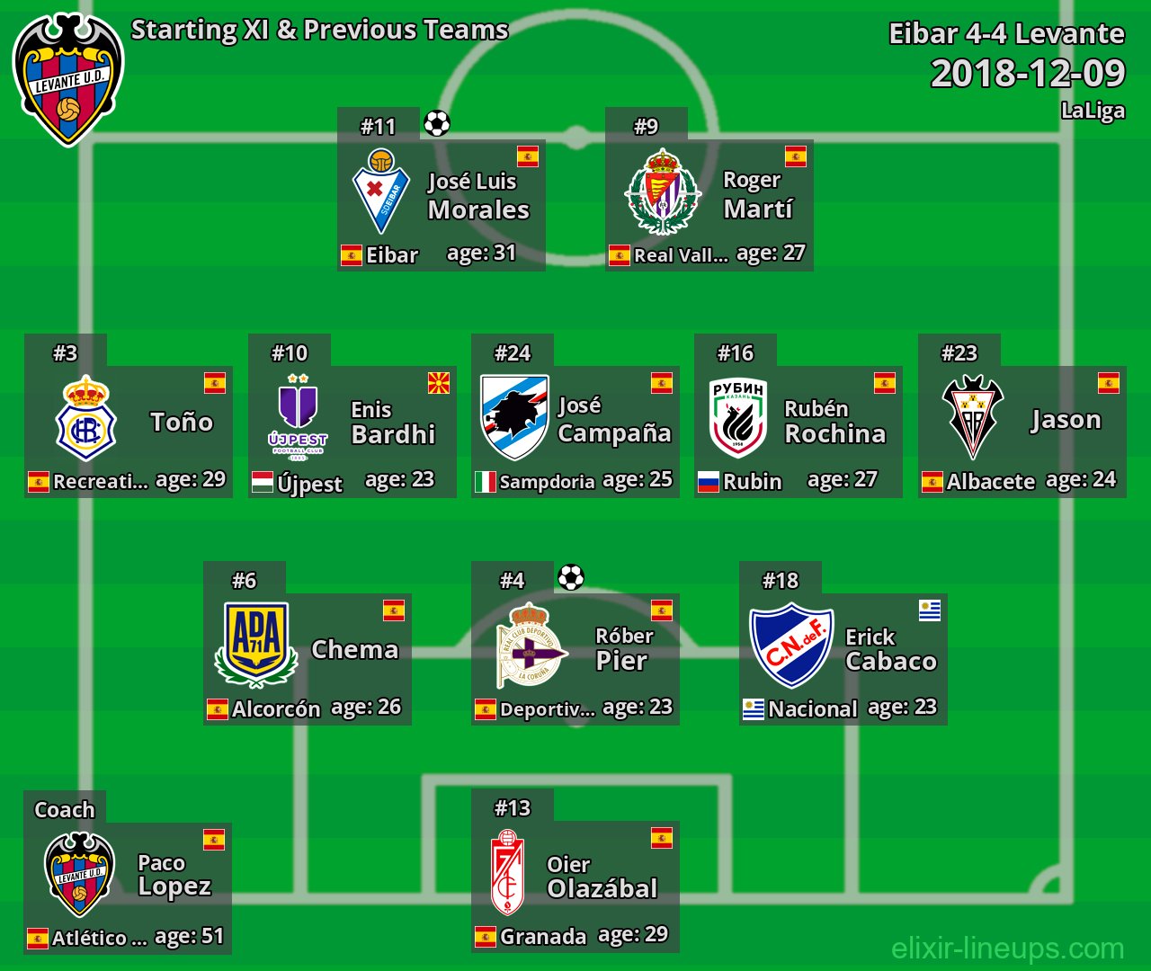 Levante Starting XI & Previous Teams 2018-12-09