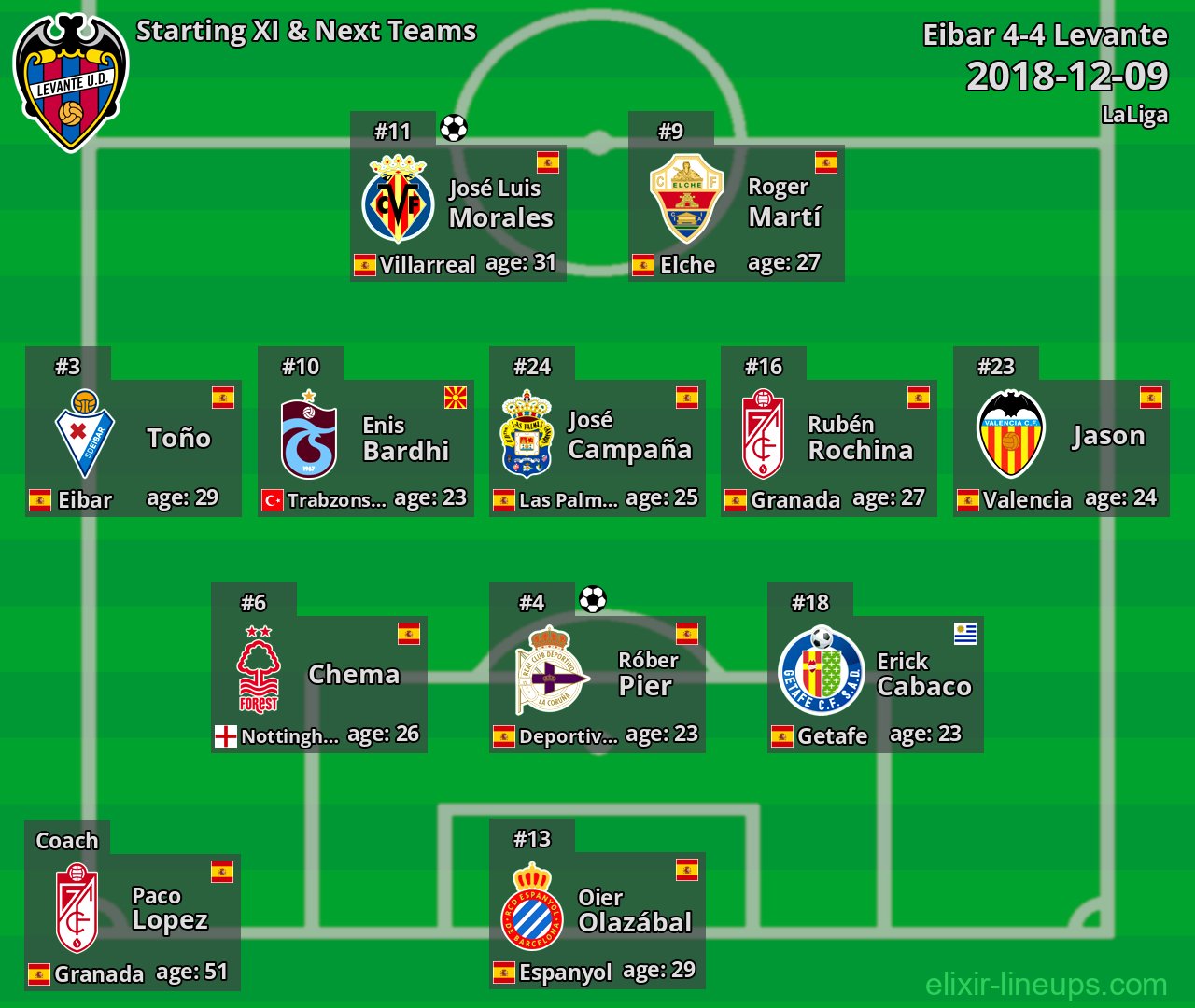 Levante Starting XI & Next Teams 2018-12-09