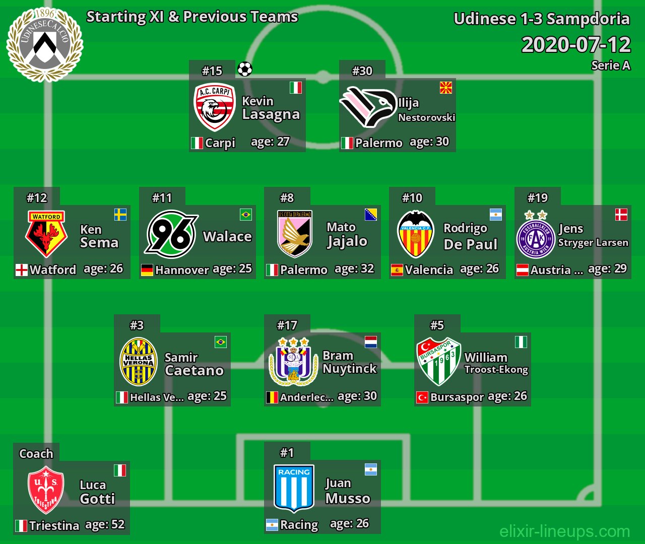 Udinese Starting XI & Previous Teams 2020-07-12