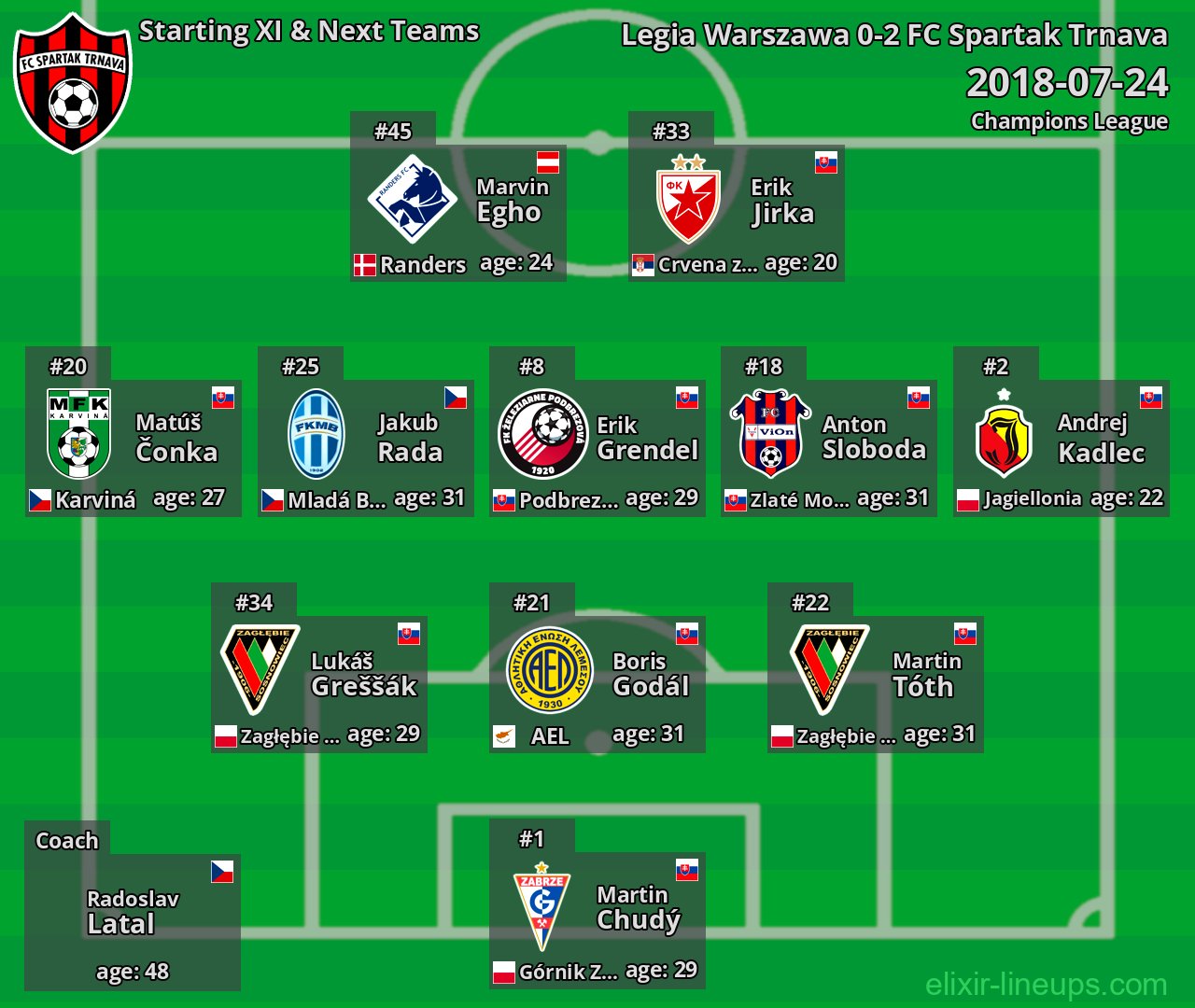 FC Spartak Trnava Starting XI & Next Teams 2018-07-24