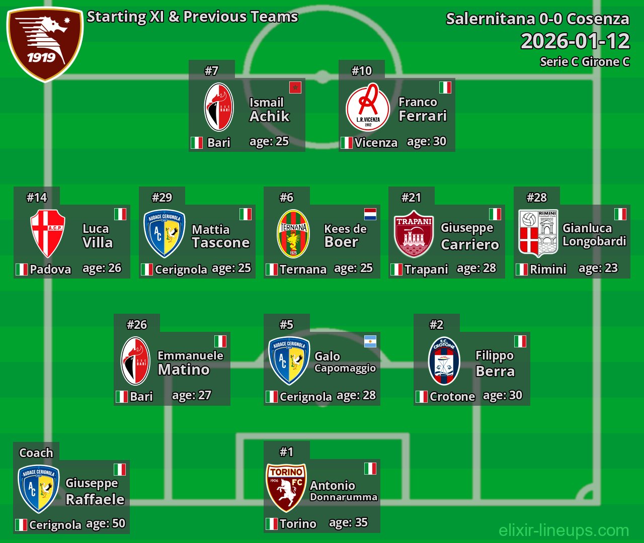 Salernitana Starting XI & Previous Teams 2026-01-12