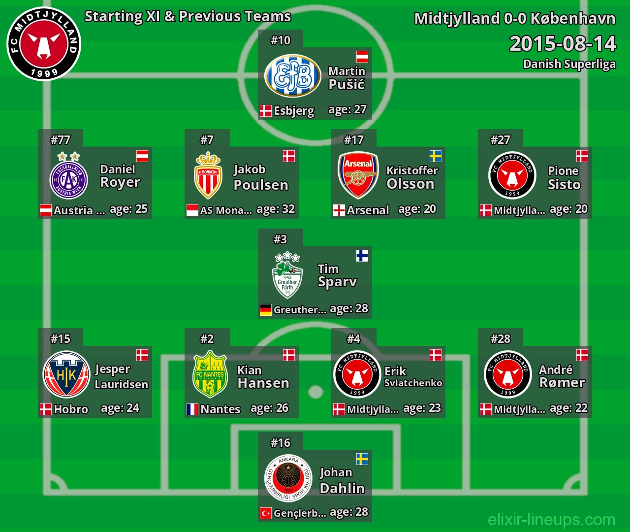 Midtjylland Starting XI & Previous Teams 2015-08-14
