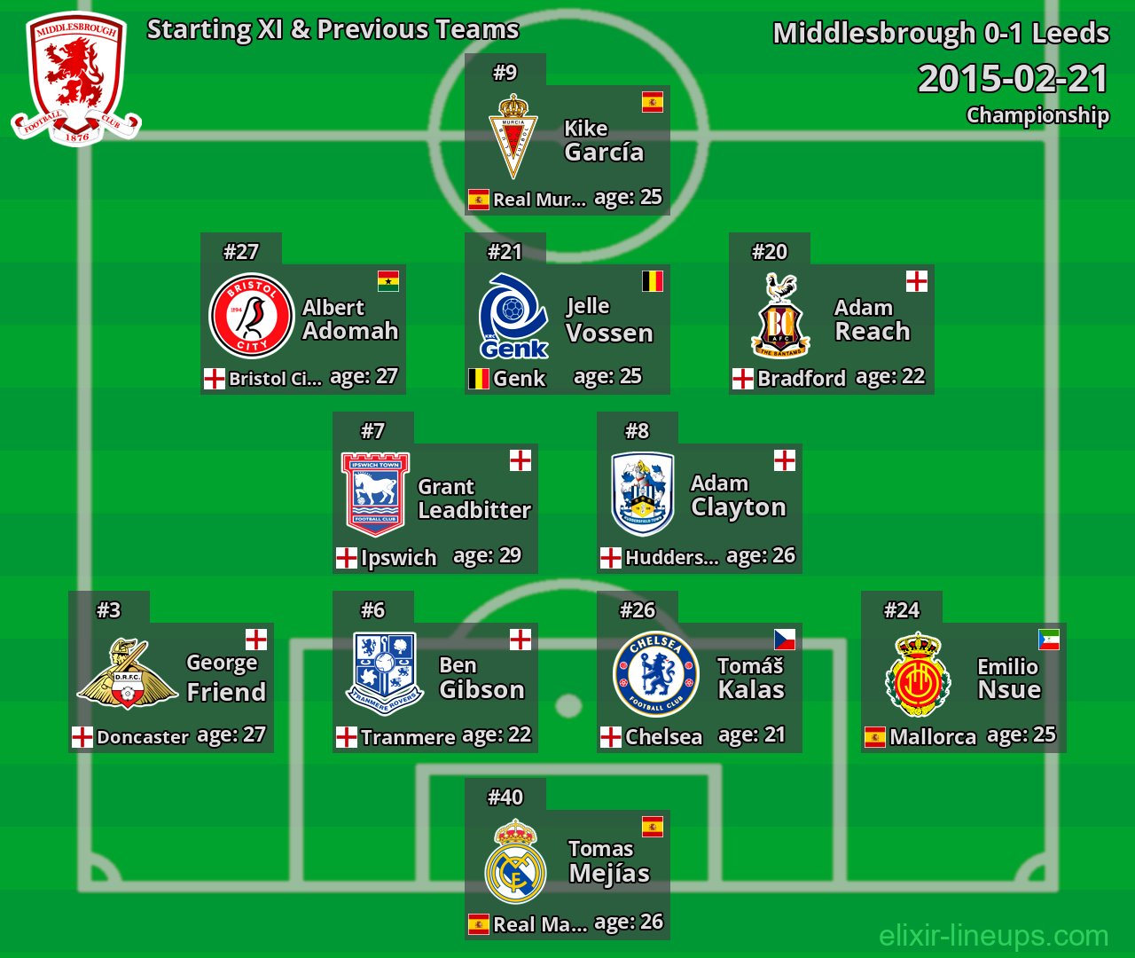 Middlesbrough Starting XI & Previous Teams 2015-02-21