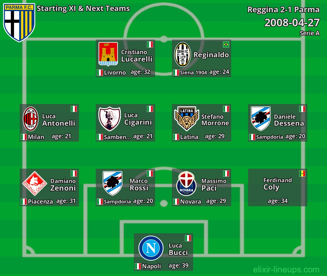 Parma Starting XI & Next Teams 2008-04-27