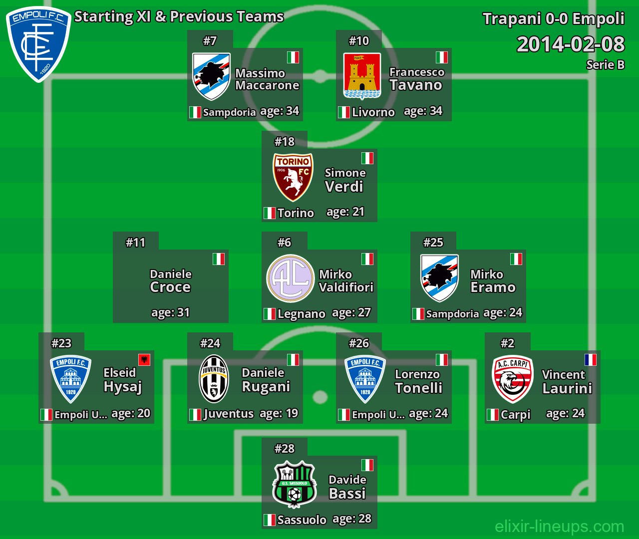 Empoli Starting XI & Previous Teams 2014-02-08