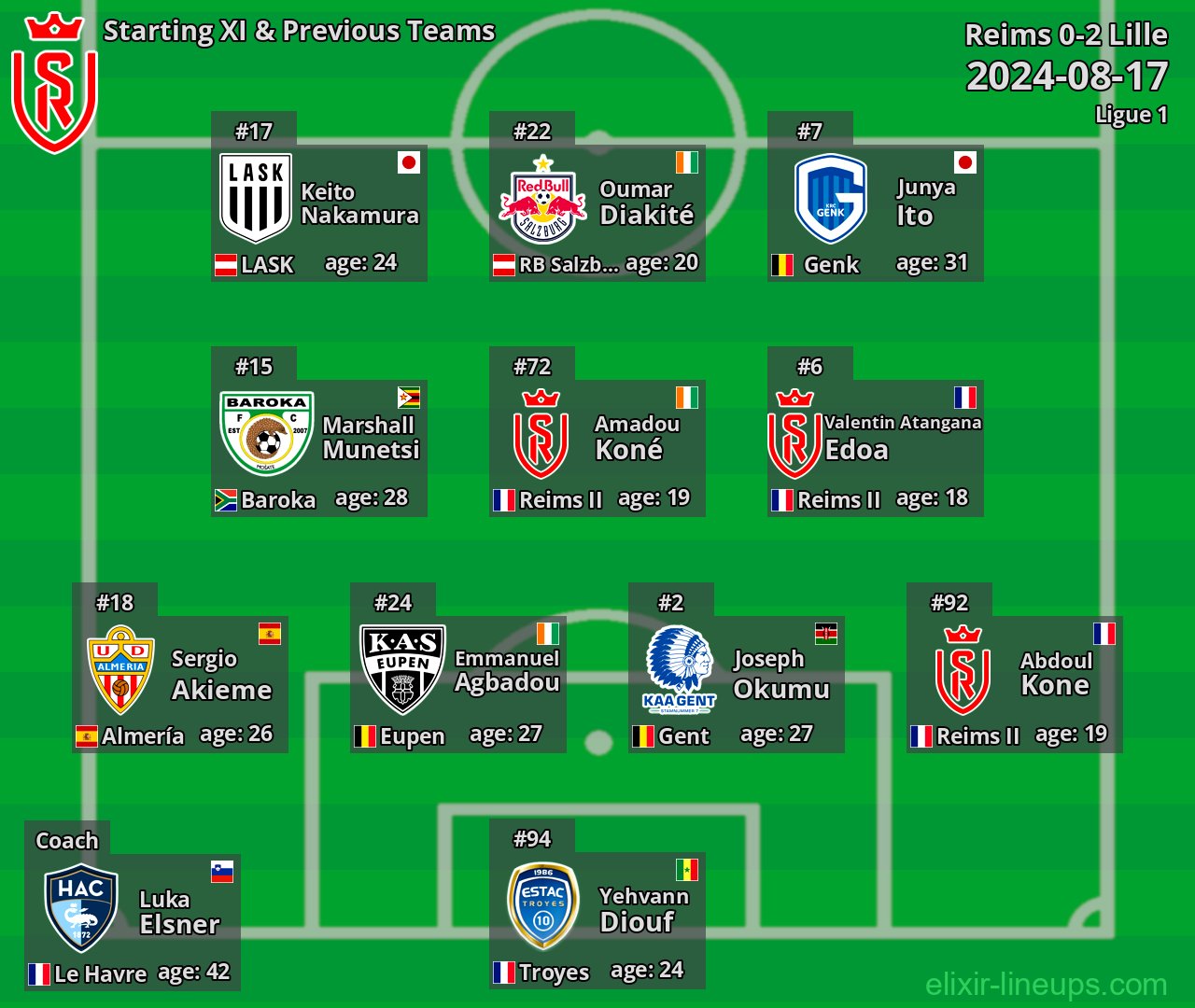 Reims Starting XI & Previous Teams 2024-08-17