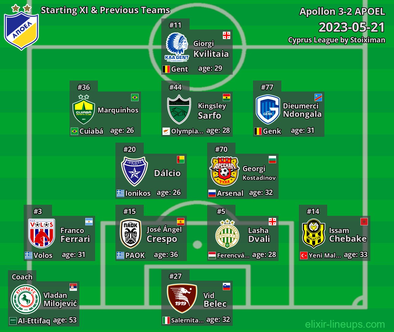 APOEL Starting XI & Previous Teams 2023-05-21