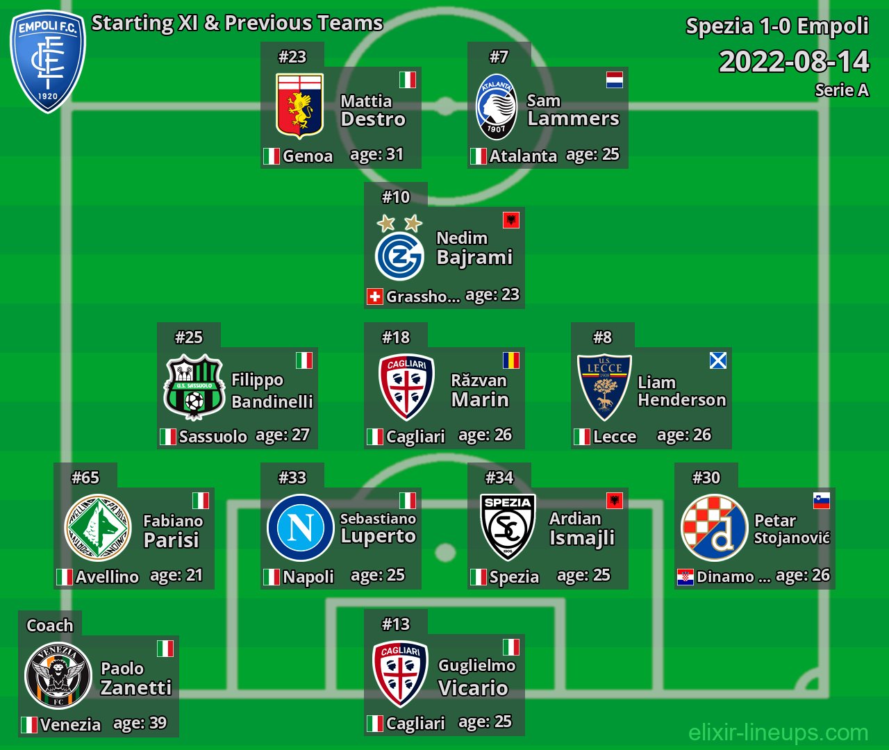 Empoli Starting XI & Previous Teams 2022-08-14