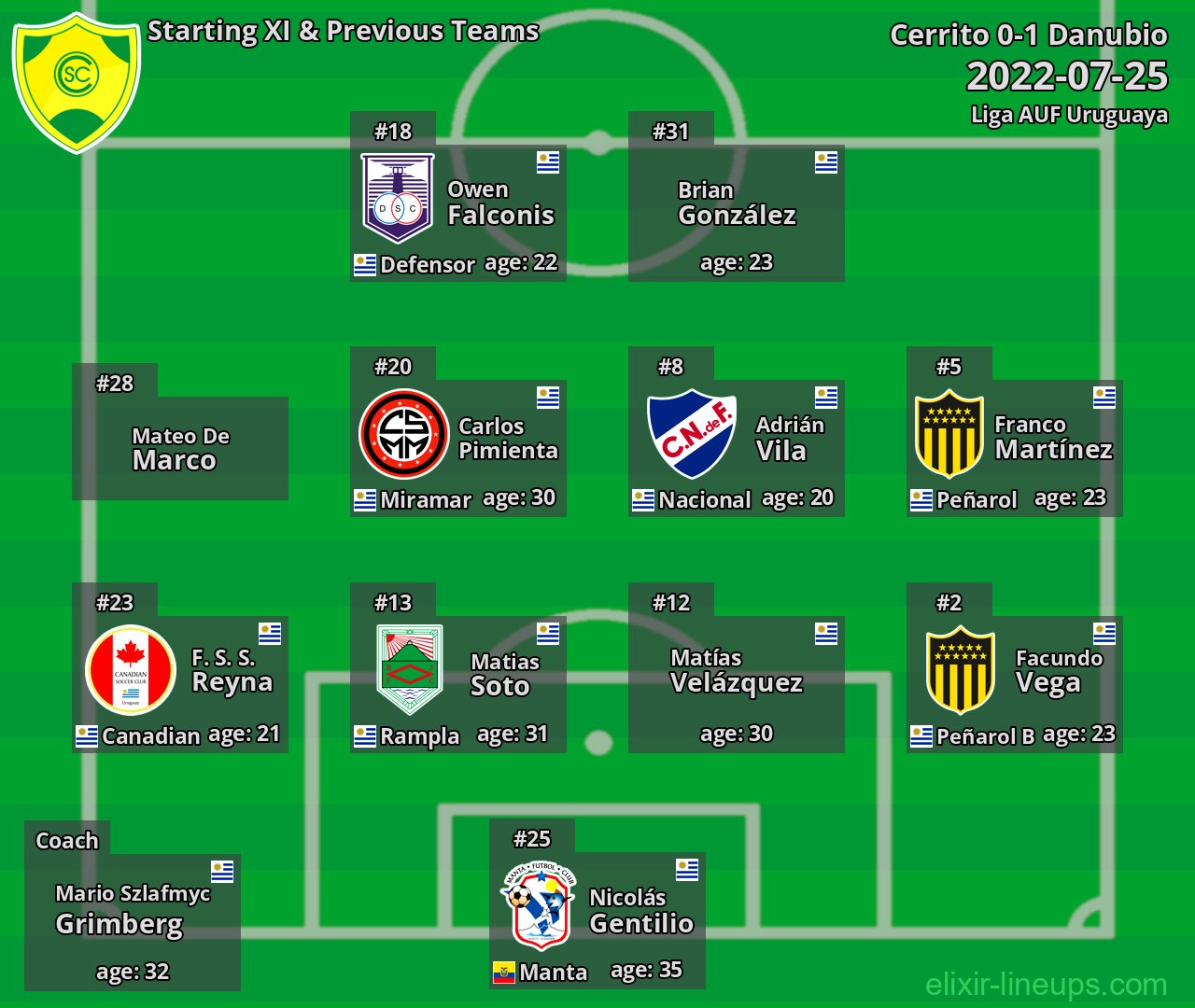 Cerrito Starting XI & Previous Teams 2022-07-25