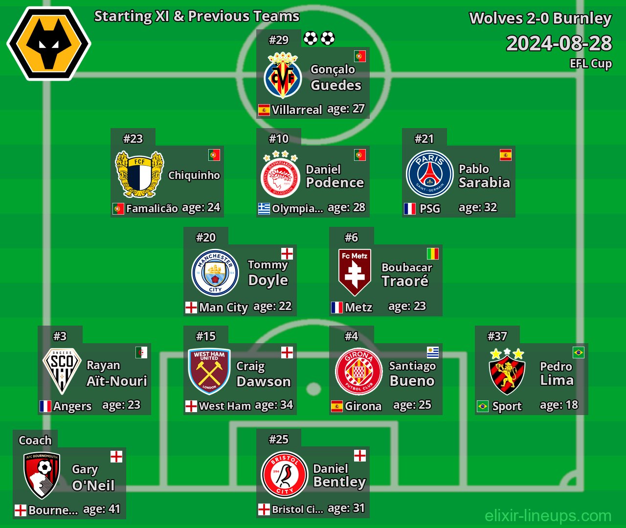 Wolves Starting XI & Previous Teams 2024-08-28